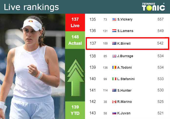 LIVE RANKINGS. Birrell improves her ranking prior to competing against Parry in Nottingham