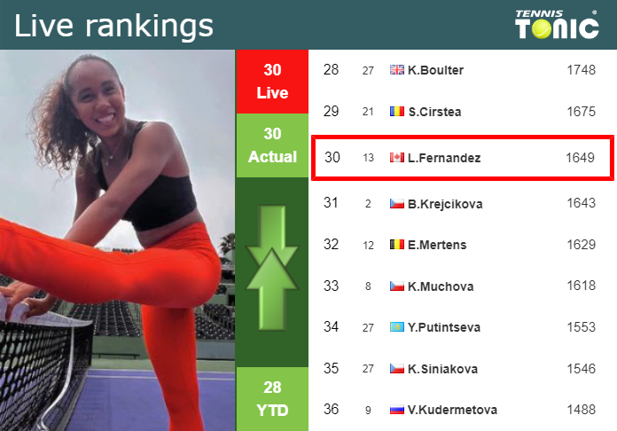 LIVE RANKINGS. Fernandez’s rankings right before playing Kasatkina in Eastbourne