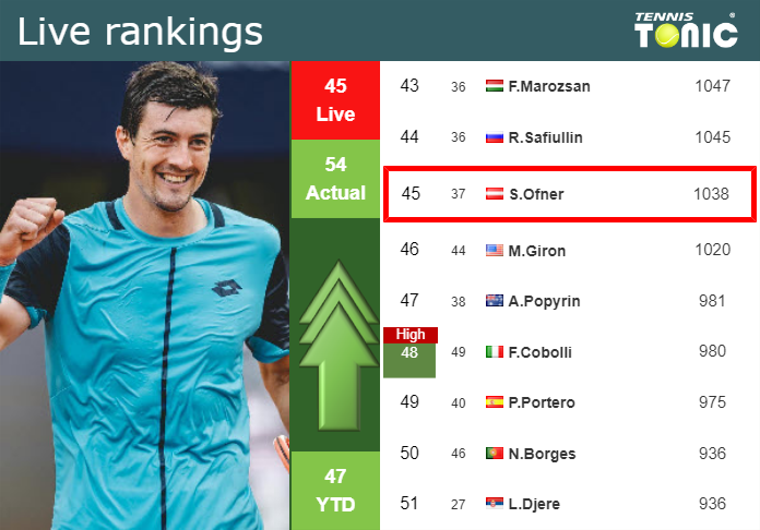 LIVE RANKINGS. Ofner improves his position
 before taking on Tabilo in Mallorca