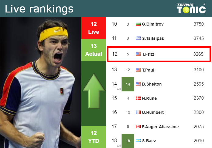 LIVE RANKINGS. Fritz improves his position
 just before taking on Purcell in Eastbourne