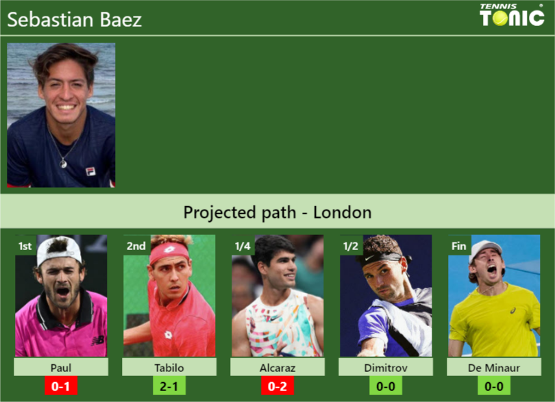 LONDON DRAW. Sebastian Baez’s prediction with Paul next. H2H and rankings – Tennis Tonic – News, Predictions, H2H, Live Scores, stats