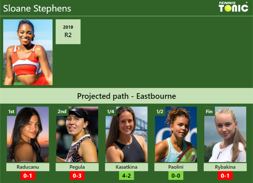 EASTBOURNE DRAW. Sloane Stephens’s prediction with Raducanu next. H2H and rankings – Tennis Tonic – News, Predictions, H2H, Live Scores, stats