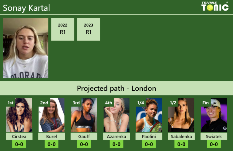 WIMBLEDON DRAW. Sonay Kartal’s prediction with Cirstea next. H2H and rankings