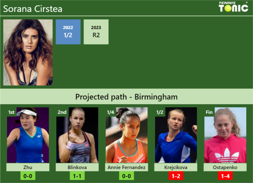 BIRMINGHAM DRAW. Sorana Cirstea’s prediction with Zhu next. H2H and rankings