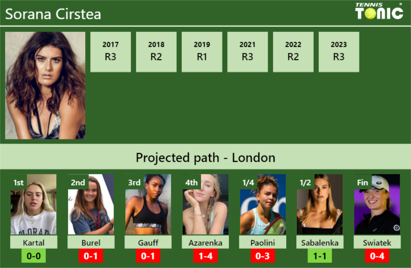 WIMBLEDON DRAW. Sorana Cirstea’s prediction with Kartal next. H2H and rankings