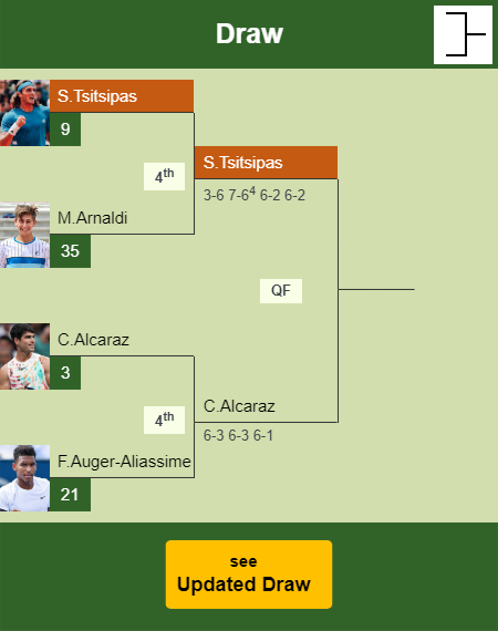 Stefanos Tsitsipas Draw info