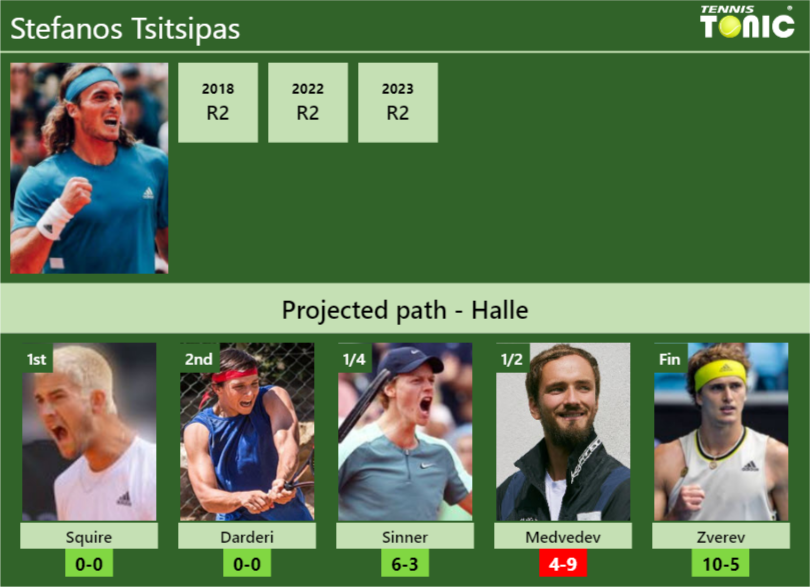 HALLE DRAW. Stefanos Tsitsipas’s prediction with Squire next. H2H and rankings – Tennis Tonic – News, Predictions, H2H, Live Scores, stats