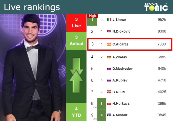 Sunday Live Ranking Carlos Alcaraz