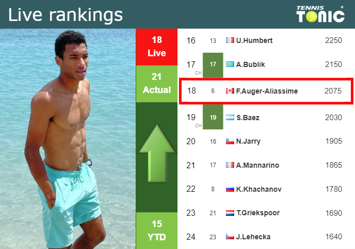 LIVE RANKINGS. Auger-Aliassime improves his rank prior to competing against Alcaraz at the French Open