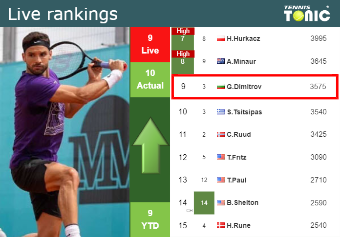 LIVE RANKINGS. Dimitrov betters his position
 just before competing against Hurkacz at the French Open