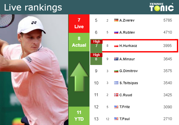 LIVE RANKINGS. Hurkacz reaches a new career-high right before fighting against Dimitrov at the French Open