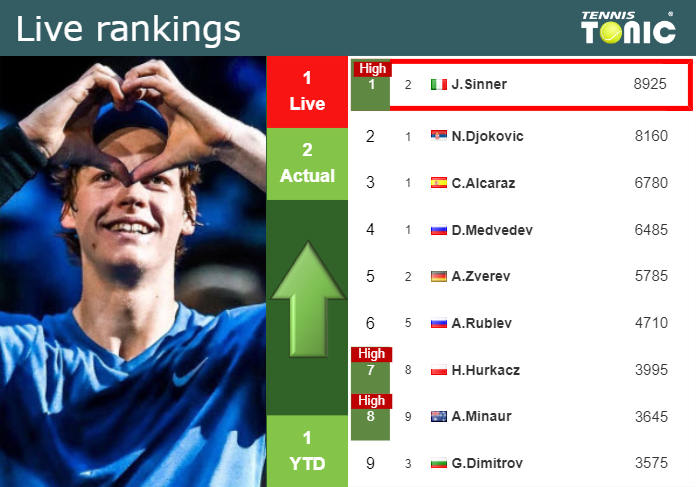 LIVE RANKINGS. Sinner achieves a new career-high ahead of fighting against Moutet at the French Open