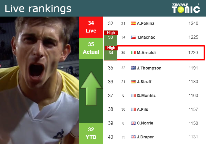 LIVE RANKINGS. Arnaldi reaches a new career-high prior to squaring off with Tsitsipas at the French Open