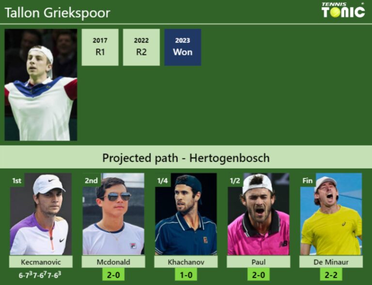 [UPDATED R2]. Prediction, H2H Of Tallon Griekspoor's Draw Vs Mcdonald ...