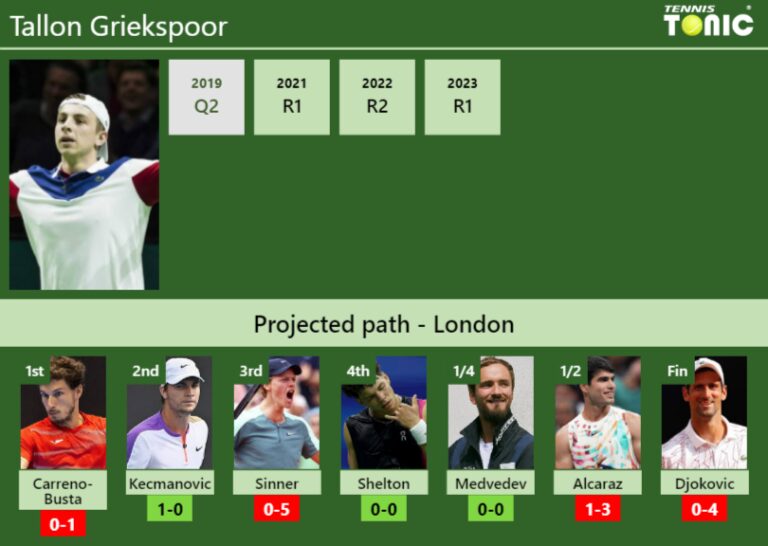 WIMBLEDON DRAW. Tallon Griekspoor's prediction with Carreno-Busta next ...