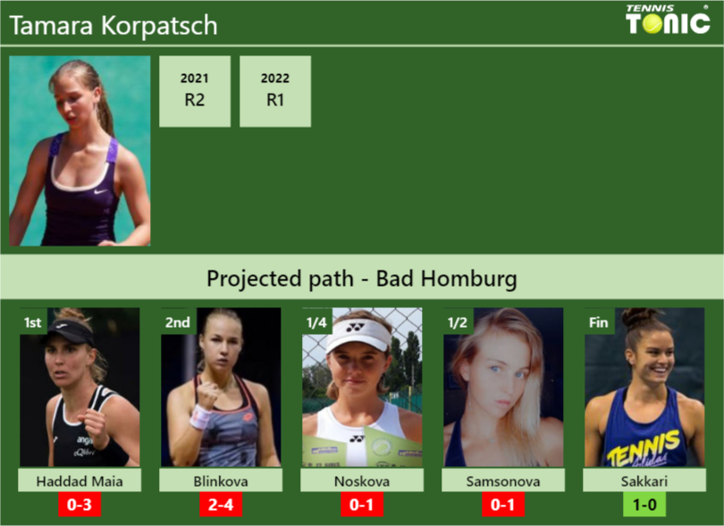 BAD HOMBURG DRAW. Tamara Korpatsch’s prediction with Haddad Maia next. H2H and rankings