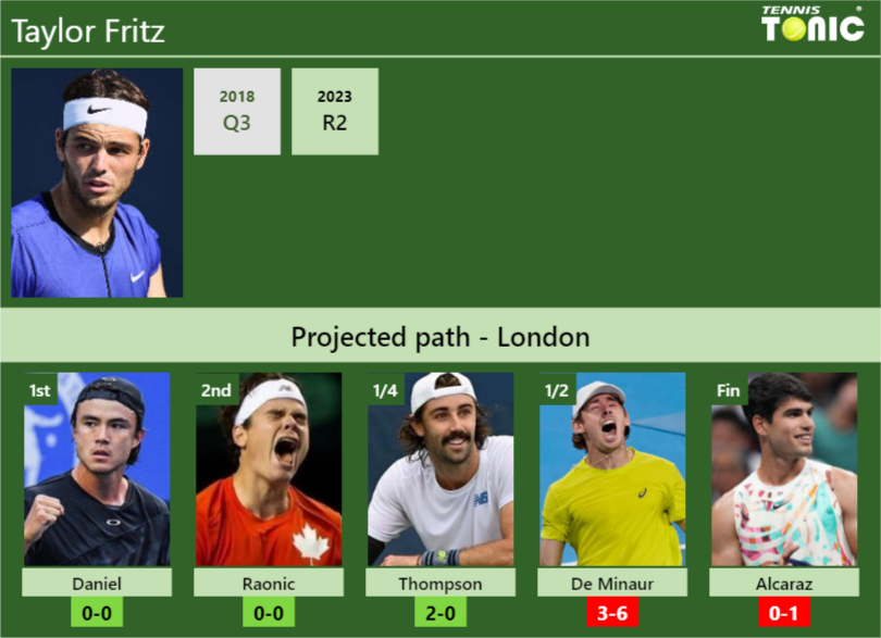 LONDON DRAW. Taylor Fritz’s prediction with Daniel next. H2H and rankings – Tennis Tonic – News, Predictions, H2H, Live Scores, stats