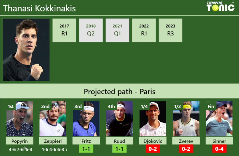 [UPDATED R3]. Prediction, H2H of Thanasi Kokkinakis’s draw vs Fritz, Ruud, Djokovic, Zverev, Sinner to win the French Open