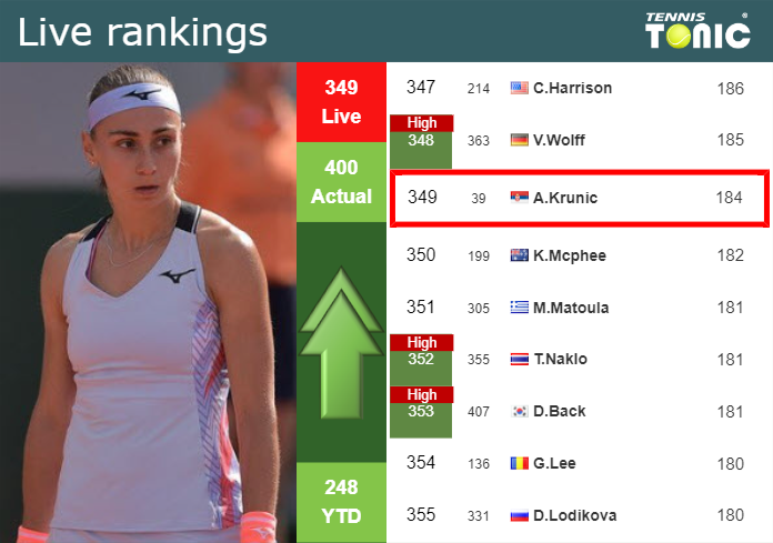 LIVE RANKINGS. Krunic betters her ranking just before taking on Pegula in ‘s-Hertogenbosch