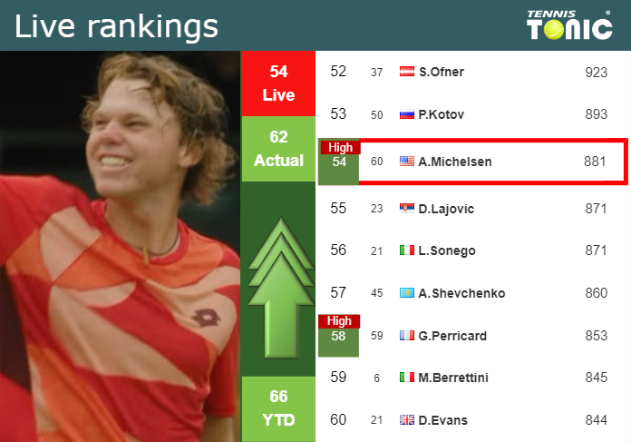 LIVE RANKINGS. Michelsen achieves a new career-high ahead of competing against Ofner in Mallorca