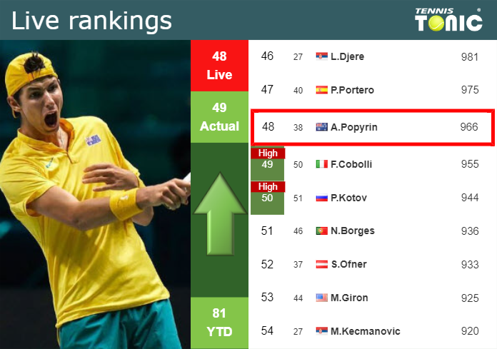 Thursday Live Ranking Alexei Popyrin