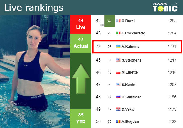 LIVE RANKINGS. Kalinina improves her ranking just before taking on Putintseva in Birmingham