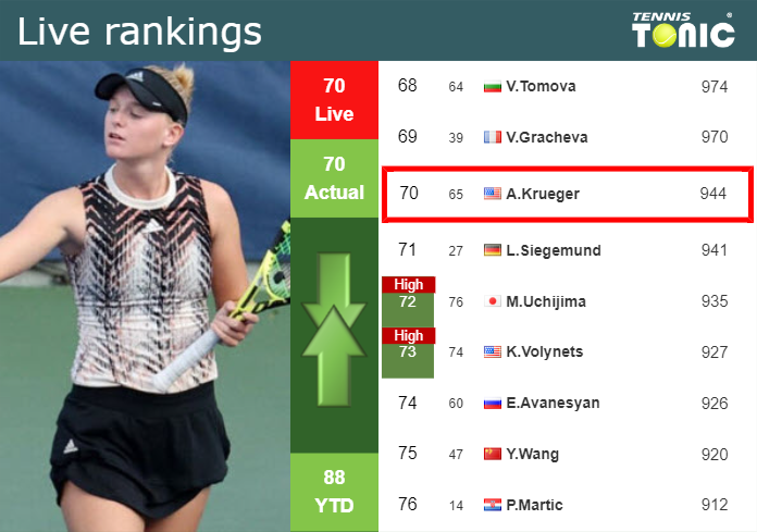 LIVE RANKINGS. Krueger’s rankings right before playing Jones in Nottingham