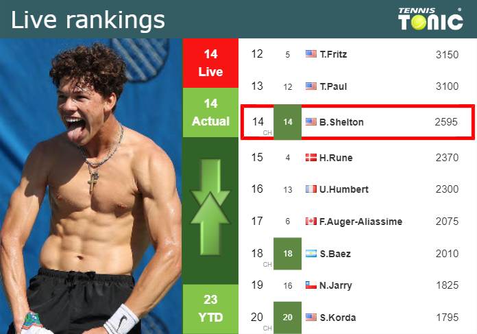 LIVE RANKINGS. Shelton’s rankings just before squaring off with Jubb in Mallorca