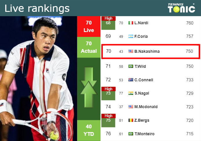 Thursday Live Ranking Brandon Nakashima 1ob2bcun Thursday Live Ranking Brandon Nakashima