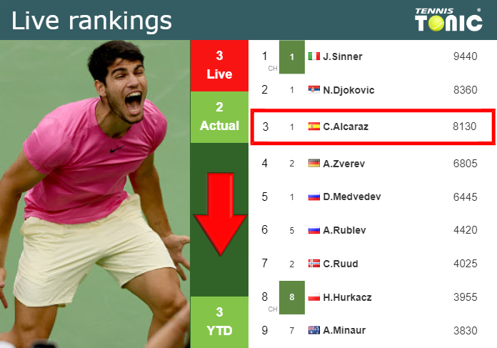 LIVE RANKINGS. Alcaraz falls just before fighting against Draper in London – Tennis Tonic – News, Predictions, H2H, Live Scores, stats