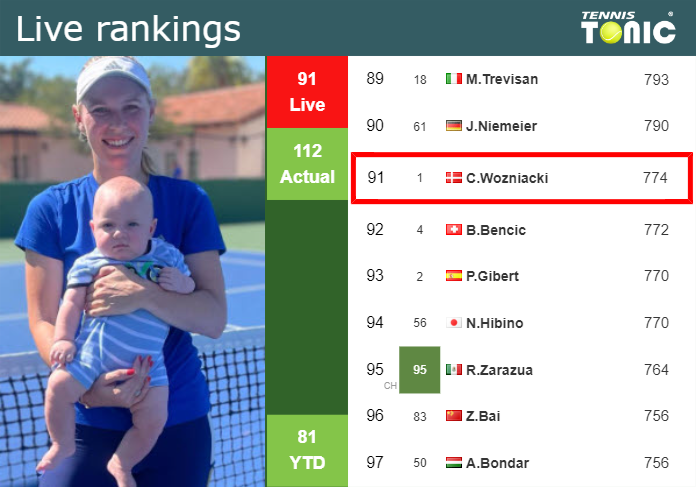 LIVE RANKINGS. Wozniacki improves her ranking just before squaring off with Navarro in Bad Homburg