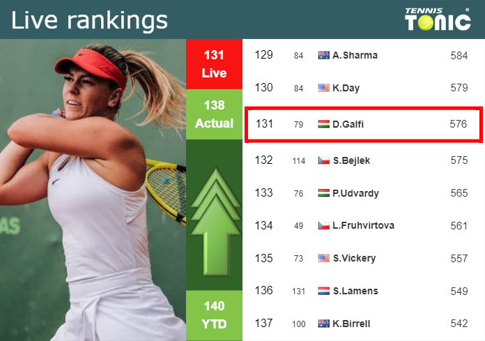 LIVE RANKINGS. Galfi betters her position
 prior to squaring off with Kudermetova in ‘s-Hertogenbosch