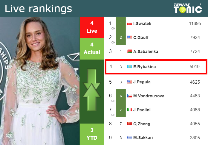 LIVE RANKINGS. Rybakina’s rankings right before fighting against Kudermetova in Berlin – Tennis Tonic – News, Predictions, H2H, Live Scores, stats