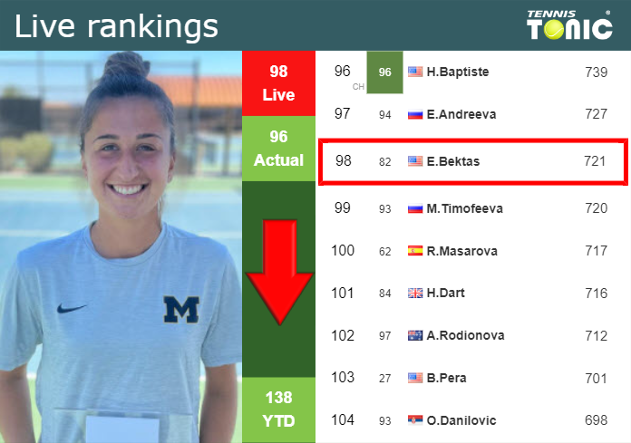 LIVE RANKINGS. Bektas loses positions just before competing against Alexandrova in ‘s-Hertogenbosch