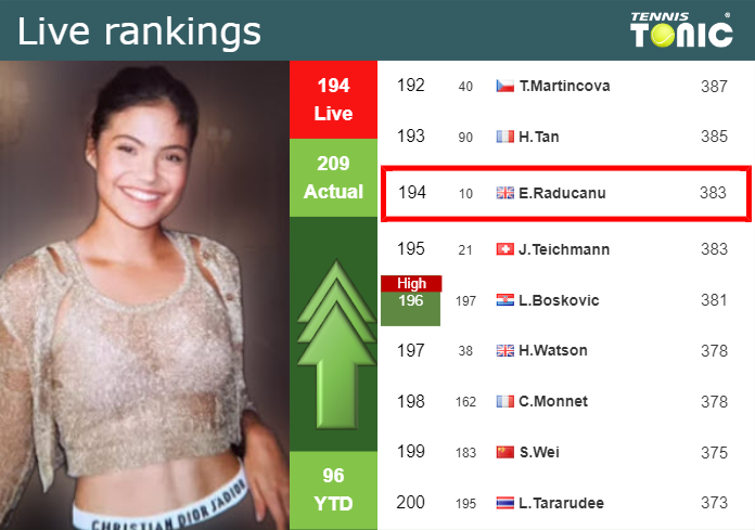 LIVE RANKINGS. Raducanu improves her rank ahead of squaring off with Snigur in Nottingham