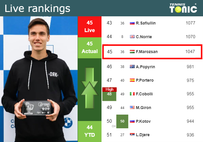 LIVE RANKINGS. Marozsan’s rankings just before competing against Sinner in Halle