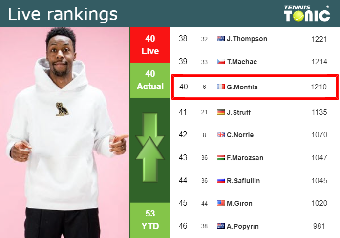 LIVE RANKINGS. Monfils’s rankings before competing against Bautista Agut in Mallorca