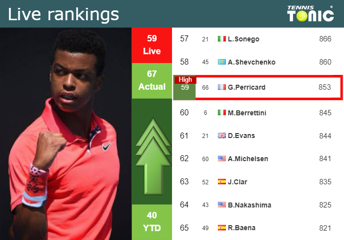 LIVE RANKINGS. Mpetshi Perricard achieves a new career-high just before facing Harris in London