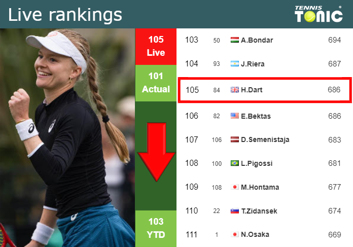 LIVE RANKINGS. Dart goes down just before fighting against Krejcikova in Birmingham