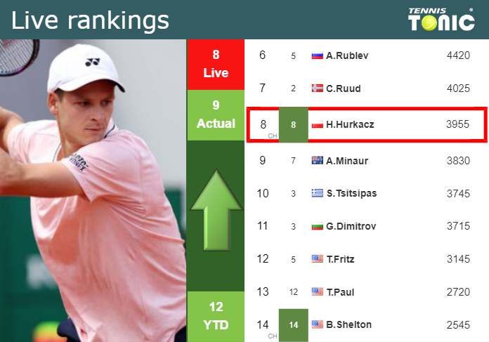 LIVE RANKINGS. Hurkacz improves his ranking right before taking on Duckworth in Halle