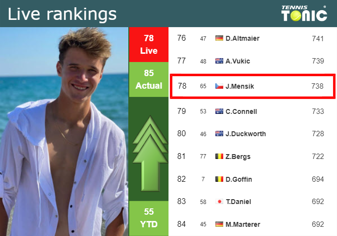 LIVE RANKINGS. Mensik improves his rank before squaring off with Tabilo in Mallorca