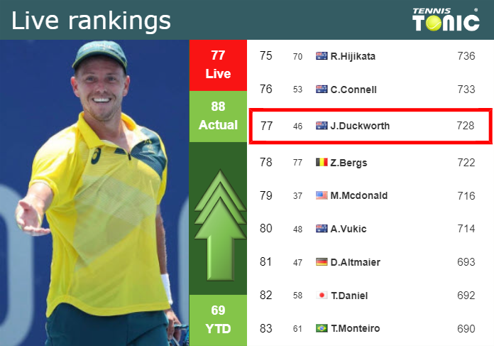 LIVE RANKINGS. Duckworth improves his rank right before squaring off with Hurkacz in Halle