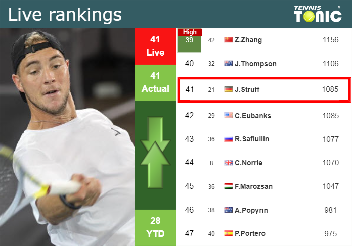 LIVE RANKINGS. Struff’s rankings just before fighting against Tsitsipas in Halle