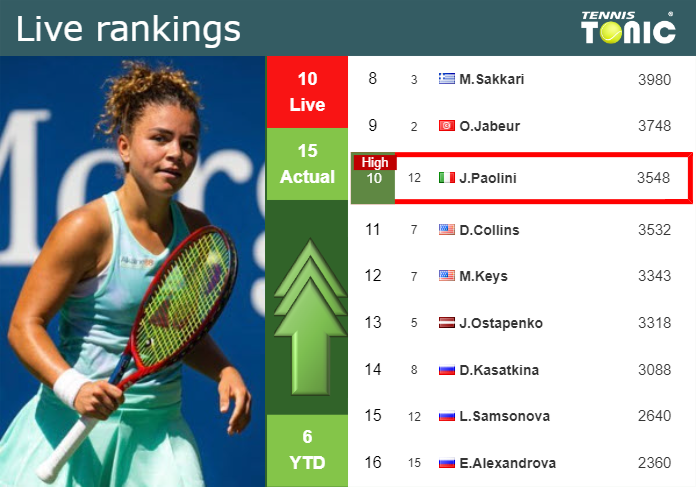 LIVE RANKINGS. Paolini Achieves A New Career-high Prior To Facing ...