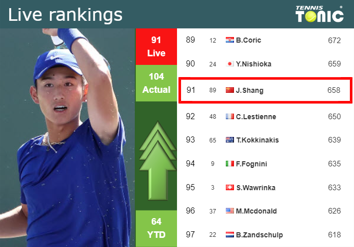 Thursday Live Ranking Juncheng Shang