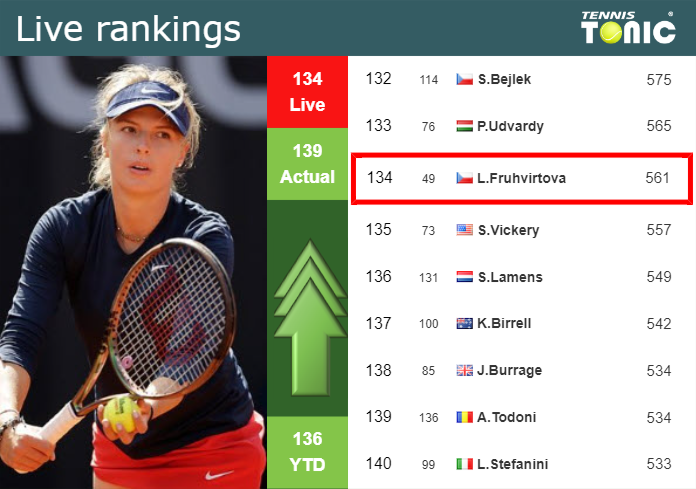 LIVE RANKINGS. Fruhvirtova improves her ranking just before competing against Jabeur in Nottingham