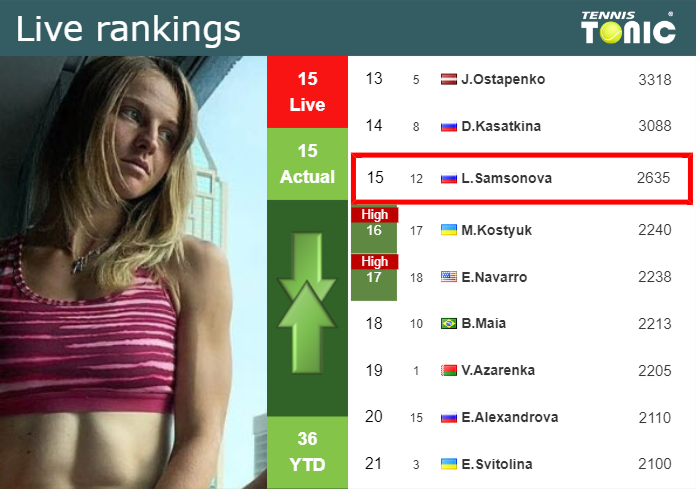 LIVE RANKINGS. Samsonova’s rankings just before squaring off with Naef in ‘s-Hertogenbosch