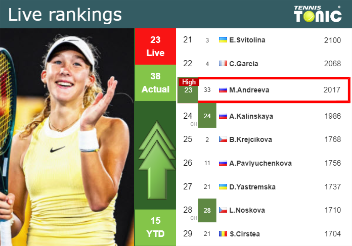 Thursday Live Ranking Mirra Andreeva