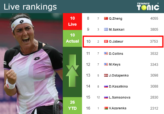 LIVE RANKINGS. Jabeur’s rankings right before competing against Noskova in Berlin – Tennis Tonic – News, Predictions, H2H, Live Scores, stats