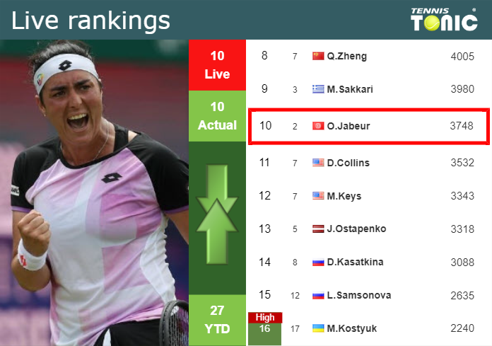 LIVE RANKINGS. Jabeur’s rankings before fighting against Fruhvirtova in Nottingham